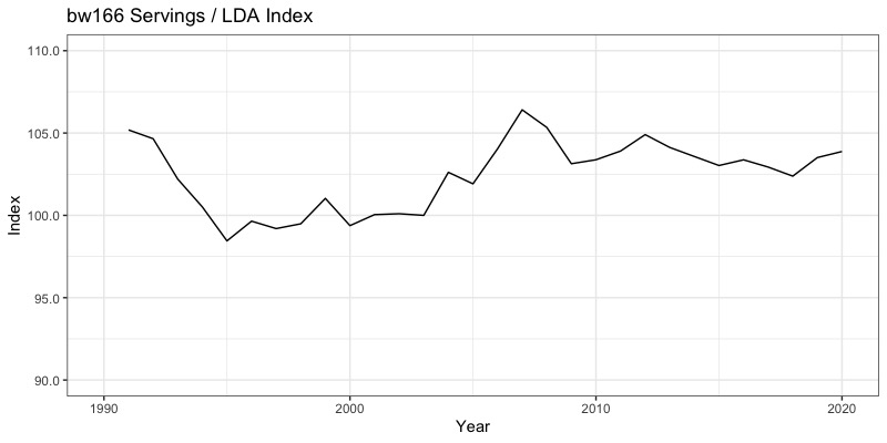 bw166 Servings / LDA Index